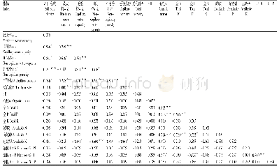 表5 毛竹及其变种细根化学计量与土壤理化性质的相关系数