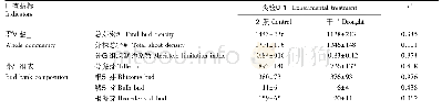 表2 极端干旱对草甸草原地下芽库、地上分株种群及其两者之间关系(分生组织制约系数)影响的方差分析
