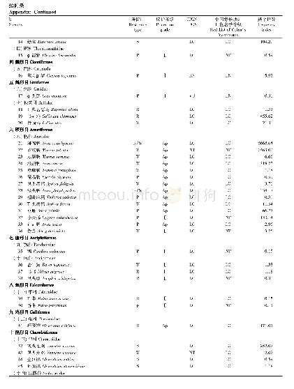 附录:董铺水库鸟类名录：董铺水库的鸟类多样性