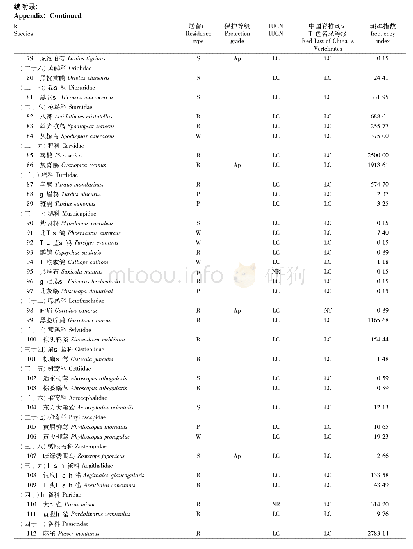 附录:董铺水库鸟类名录：董铺水库的鸟类多样性