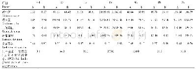 《表3 沈阳市住宅区街道灰尘重金属元素的描述性统计(mg·kg-1)(n=54)》