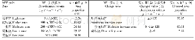 表2 锡林郭勒盟2000—2015年NPP变化