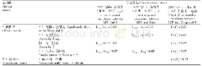 表3 锡林郭勒盟NPP驱动力分区