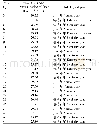 表6 开都河生态基流短缺周期对应年型