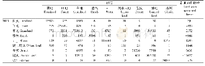 表4 1992—2015年青藏高原土地利用转移矩阵(km2)