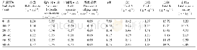表1 试验地土壤理化性质