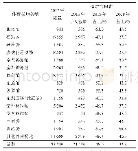 《表4 日本公共体育设施指定管理者导入状况》