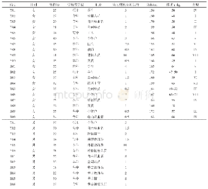 《表2 访谈对象信息汇总：性别身体的挑战与重塑——健身场域中女性身体实践与反思》