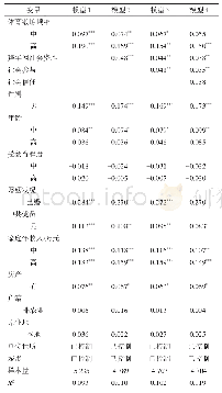 表3 体育锻炼频率与社会资本对幸福感的影响