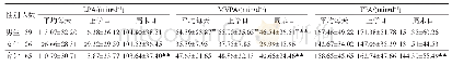 表2 轻度智障儿童体力活动水平测量结果