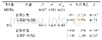 表4 轻度智障儿童FMS与体力活动水平的回归分析结果