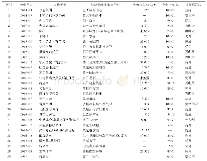 表2 2014—2017年中国海外体育产业投资概况（以足球俱乐部收购为主）