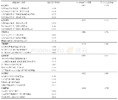 《表2 冒险性体育旅游动机的验证性因子分析结果》