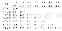 表3 冒险性体育旅游动机的区分效度检验结果