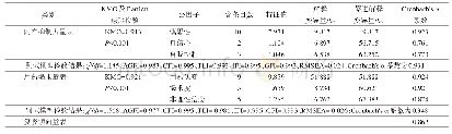 表1 3个量表的因子提取及信度分析结果