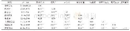 表4 身体活动、内在抑制力、用药渴求及复吸倾向的相关分析结果