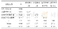 表2 FI、AI、百度学术H指数和百度学术G指数间的相关系数