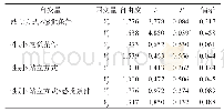 表1 站立方式、感觉条件和性别等因素的交互作用结果