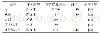 表1 各种组织的材料属性与单元类型