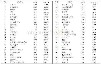 表2 知识输入视角下引用学科对体育人文社会学的影响度分布