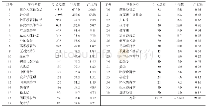 表3 体育人文社会学论文引文的二级学科结构