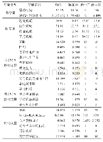 表1 青少年体育锻炼与学业表现变量的描述性统计结果