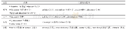 表3 国外体育符号研究热点主题