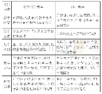 表1 传统课堂教学与线上教学的比较