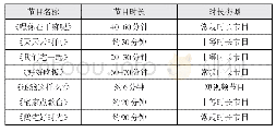 表2-4“云综艺”节目时长分析