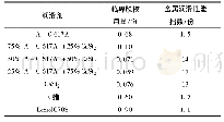 《表1 A-C 617A和CaSt2及其并用体系的金属润滑性能指数》