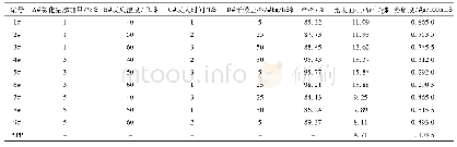 表1 小试实验正交设计数据结果