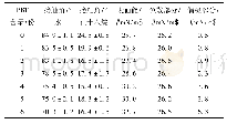 表3 不同PBT含量的ABS接触角