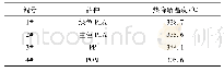 《表2 热降解温度：几种用于3D打印的高分子材料的性能对比》