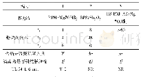 表2 添加不同阻燃剂的鳞片状石墨/PA6导热复合材料的阻燃性能