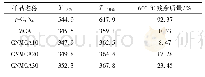 表2 g-C3N4、MCA与CNMCA的TGA与DTG数据