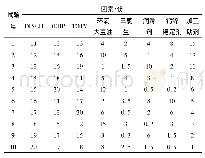 表1 PVC配方：均匀设计辅助的不同助剂对抗菌PVC性能的影响