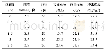 表4 成核剂含量对样品力学性能的影响