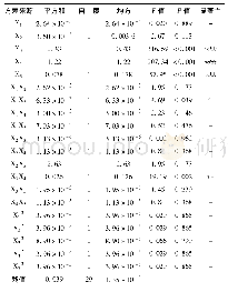 表3 方差分析：工艺参数对溢流法水辅注塑残余壁厚的影响