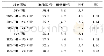 表2 AHP对IFR阻燃PP氧指数和阻燃效率的影响