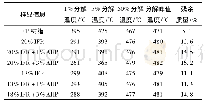 表5 AHP对IFR阻燃PP热分解性能的影响