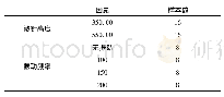 表2 样本数量统计表：振动协同作用聚丙烯微针穿刺皮肤分析