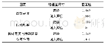 表4 各因素影响检验表：振动协同作用聚丙烯微针穿刺皮肤分析