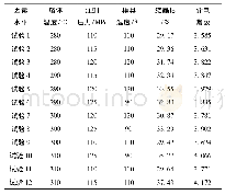 表4 正交试验表：PA66结晶度与介电常数之间的关系