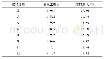 表5 待拟合数据：PA66结晶度与介电常数之间的关系