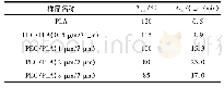 表1 PLA和不同PEG膜厚的PEG/PLA双层膜最快球晶生长速率Gm及所对应的结晶温度Tcm