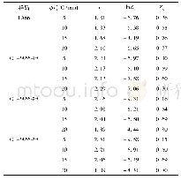 表2 不同降温速率下各样品的非等温结晶参数