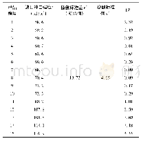 表2 C牌号样件的缺口冲击数据及计算结果