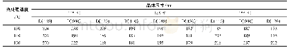 表2 热拉温度为135、145和155℃时，不同热处理温度下的微孔膜的晶体尺寸