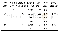 表3 2种材料的固化反应级数的计算