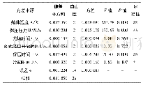 表5 所有因素导致翘曲变形的方差分析